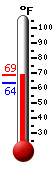 Currently: 67.3, Max: 67.3, Min: 63.5