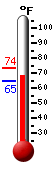 Currently: 68.5, Max: 73.5, Min: 64.5