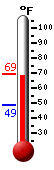 Currently: 69.3, Max: 69.4, Min: 49.0