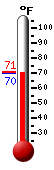 Currently: 71.0, Max: 81.2, Min: 62.1
