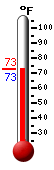 Currently: 73.0, Max: 101.0, Min: 73.0