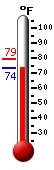 Currently: 73.6, Max: 79.1, Min: 73.6