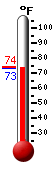 Currently: 74.0, Max: -148.0, Min: 212.0