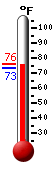Currently: 74.6, Max: 75.9, Min: 73.2