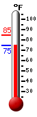 Currently: 75.6, Max: 84.5, Min: 75.5