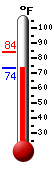 Currently: 75.7, Max: 84.2, Min: 75.7