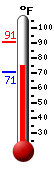 Currently: 76.4, Max: 90.7, Min: 70.9