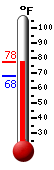 Currently: 76.5, Max: 77.5, Min: 68.2