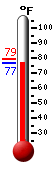 Currently: 77.2, Max: 79.3, Min: 77.2