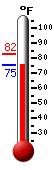 Currently: 77.3, Max: 82.4, Min: 77.3