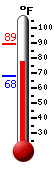 Currently: 77.4, Max: 89.0, Min: 68.0