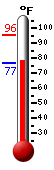 Currently: 77.9, Max: 95.6, Min: 76.9