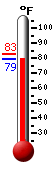 Currently: 80.0, Max: 82.9, Min: 80.0