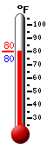 Currently: 80.1, Max: 100.3, Min: 80.0