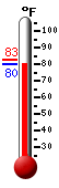 Currently: 80.3, Max: 82.6, Min: 80.3