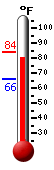Currently: 81.8, Max: 83.8, Min: 66.0