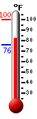 Currently: 82.2, Max: 100.0, Min: 76.1