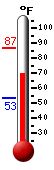 Currently: 83.1, Max: 84.3, Min: 56.6