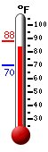 Currently: 85.4, Max: 88.4, Min: 69.9