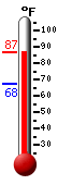 Currently: 85.5, Max: 85.9, Min: 67.5