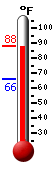 Currently: 86.1, Max: 86.2, Min: 65.8