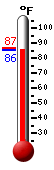 Currently: 87.1, Max: 103.9, Min: 74.7
