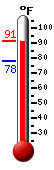 Currently: 87.7, Max: 87.8, Min: 78.3