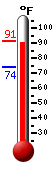 Currently: 88.4, Max: 88.4, Min: 73.8