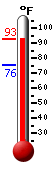 Currently: 88.6, Max: 88.6, Min: 75.6