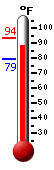 Currently: 90.3, Max: 93.5, Min: 79.3