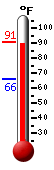 Currently: 90.9, Max: 91.0, Min: 65.9