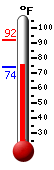 Currently: 91.5, Max: 91.5, Min: 74.3
