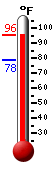 Currently: 91.8, Max: 92.1, Min: 78.5