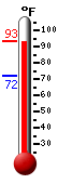 Currently: 92.2, Max: 92.2, Min: 71.8