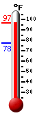 Currently: 93.0, Max: 93.0, Min: 77.6
