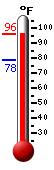 Currently: 93.8, Max: 93.8, Min: 78.5