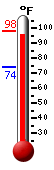 Currently: 95.5, Max: 97.7, Min: 74.0