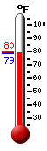 Currently: 95.9, Max: 95.9, Min: 74.8