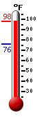 Currently: 97.3, Max: 97.3, Min: 76.3