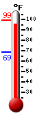 Currently: 98.0, Max: 99.0, Min: 68.6