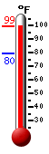 Currently: 98.5, Max: 98.6, Min: 79.6
