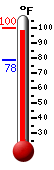 Currently: 98.9, Max: 98.9, Min: 78.5